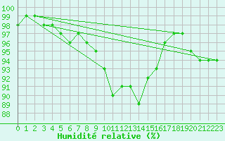 Courbe de l'humidit relative pour Einsiedeln