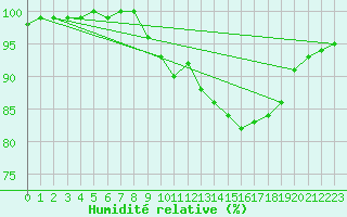 Courbe de l'humidit relative pour Donna Nook