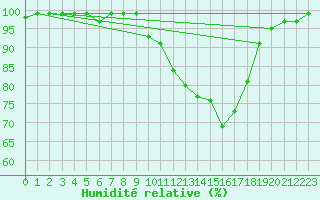 Courbe de l'humidit relative pour Christnach (Lu)