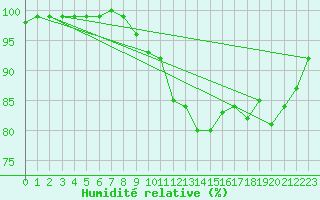 Courbe de l'humidit relative pour Strathallan