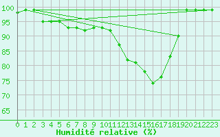 Courbe de l'humidit relative pour Courtelary