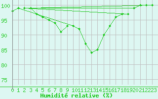 Courbe de l'humidit relative pour Wittering