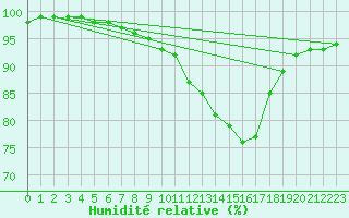 Courbe de l'humidit relative pour Saint-Mdard-d'Aunis (17)