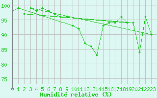 Courbe de l'humidit relative pour Engelberg