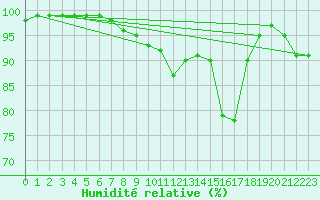 Courbe de l'humidit relative pour Lerwick