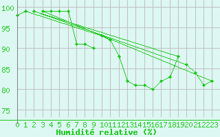 Courbe de l'humidit relative pour Niort (79)