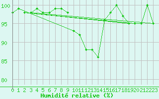 Courbe de l'humidit relative pour Hoydalsmo Ii