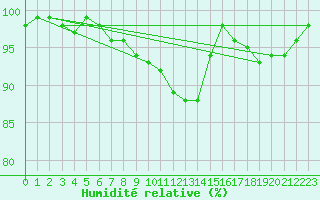 Courbe de l'humidit relative pour Salla kk