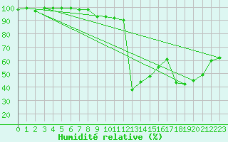 Courbe de l'humidit relative pour Meraker-Egge