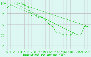Courbe de l'humidit relative pour Marknesse Aws
