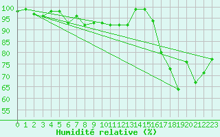 Courbe de l'humidit relative pour Gersau