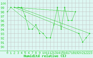 Courbe de l'humidit relative pour Moleson (Sw)