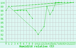 Courbe de l'humidit relative pour Hattula Lepaa