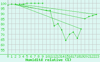 Courbe de l'humidit relative pour Brest (29)