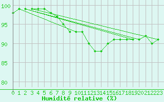 Courbe de l'humidit relative pour Cardinham
