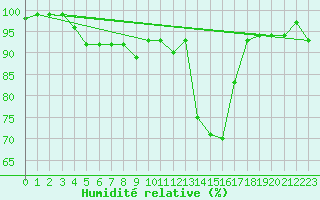 Courbe de l'humidit relative pour Vieste