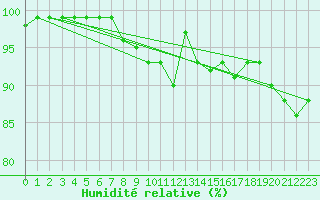 Courbe de l'humidit relative pour Soederarm