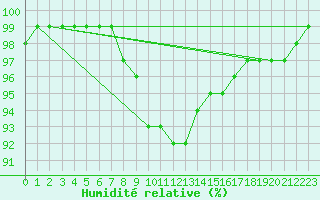 Courbe de l'humidit relative pour Thun