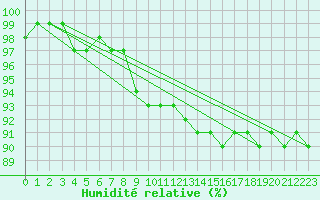 Courbe de l'humidit relative pour Greifswald