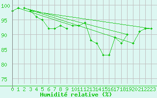 Courbe de l'humidit relative pour Helsinki Harmaja