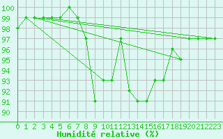 Courbe de l'humidit relative pour Crnomelj
