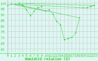 Courbe de l'humidit relative pour Virtsu