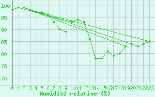 Courbe de l'humidit relative pour Langdon Bay