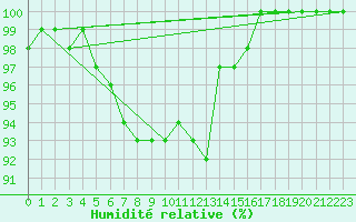 Courbe de l'humidit relative pour Jabbeke (Be)
