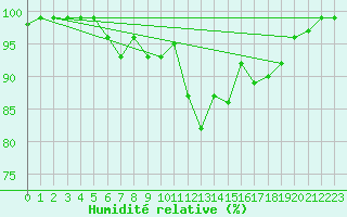 Courbe de l'humidit relative pour Hemavan-Skorvfjallet
