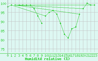 Courbe de l'humidit relative pour Artern