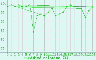 Courbe de l'humidit relative pour Geilo-Geilostolen