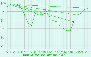 Courbe de l'humidit relative pour Braintree Andrewsfield