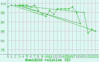 Courbe de l'humidit relative pour Lanvoc (29)