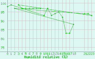 Courbe de l'humidit relative pour Brigueuil (16)