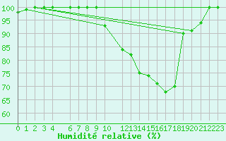 Courbe de l'humidit relative pour Buzenol (Be)