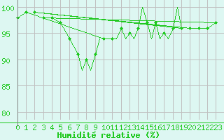 Courbe de l'humidit relative pour Hawarden