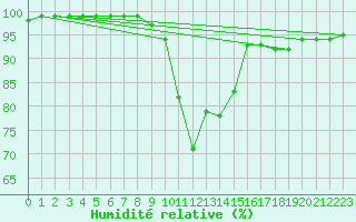 Courbe de l'humidit relative pour Charlwood