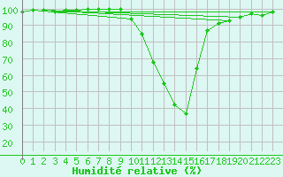 Courbe de l'humidit relative pour Cuprija