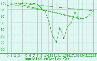 Courbe de l'humidit relative pour Lannion (22)