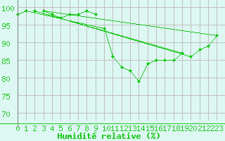 Courbe de l'humidit relative pour Shoeburyness