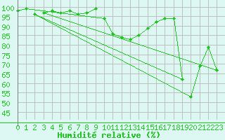 Courbe de l'humidit relative pour Grand Saint Bernard (Sw)