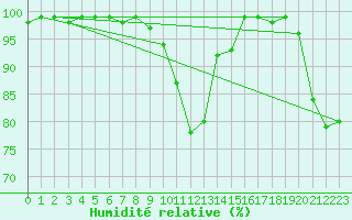 Courbe de l'humidit relative pour Liepaja