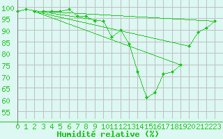 Courbe de l'humidit relative pour Dijon / Longvic (21)