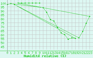 Courbe de l'humidit relative pour Avord (18)