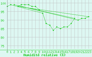 Courbe de l'humidit relative pour Creil (60)