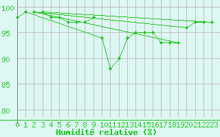 Courbe de l'humidit relative pour Tauxigny (37)