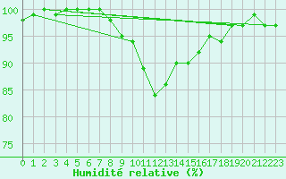 Courbe de l'humidit relative pour Ruhnu