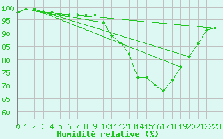 Courbe de l'humidit relative pour Gourdon (46)