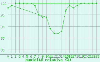 Courbe de l'humidit relative pour Punkaharju Airport
