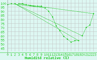 Courbe de l'humidit relative pour Angers-Marc (49)